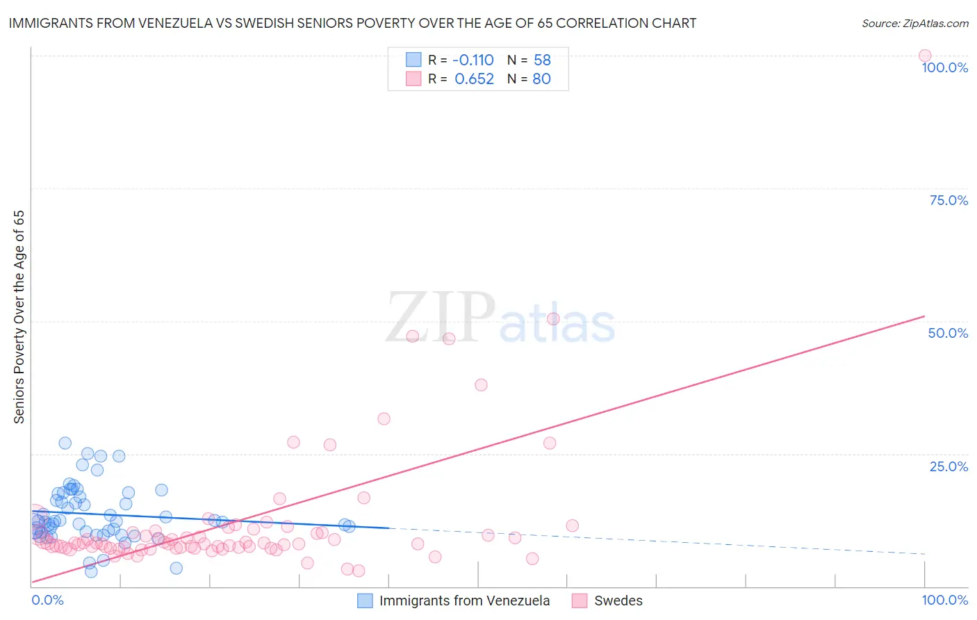 Immigrants from Venezuela vs Swedish Seniors Poverty Over the Age of 65