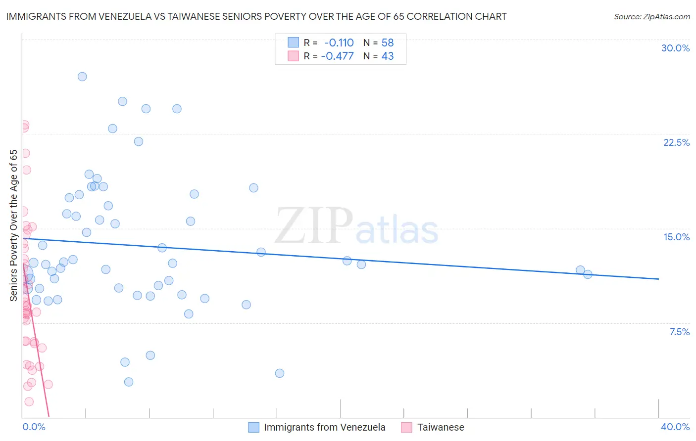 Immigrants from Venezuela vs Taiwanese Seniors Poverty Over the Age of 65