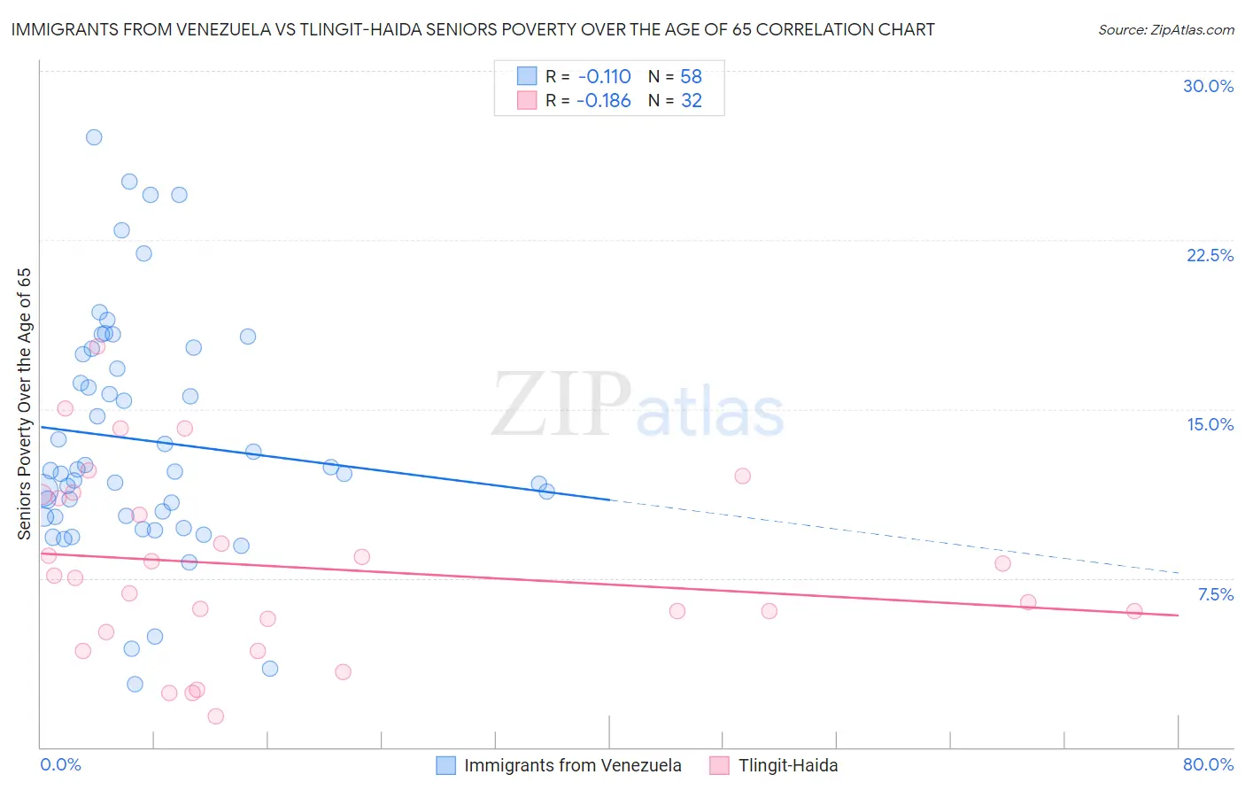 Immigrants from Venezuela vs Tlingit-Haida Seniors Poverty Over the Age of 65