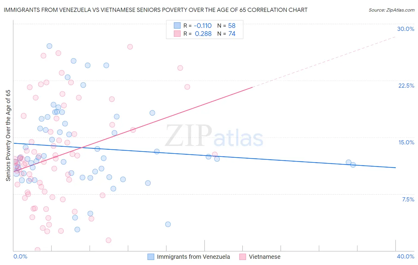 Immigrants from Venezuela vs Vietnamese Seniors Poverty Over the Age of 65