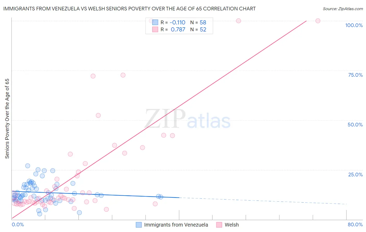 Immigrants from Venezuela vs Welsh Seniors Poverty Over the Age of 65