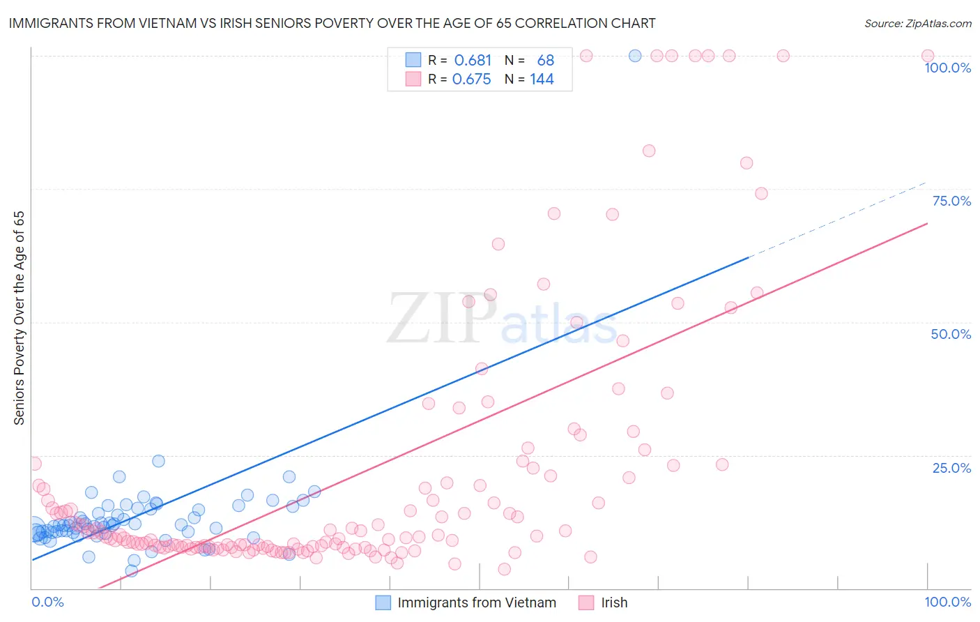 Immigrants from Vietnam vs Irish Seniors Poverty Over the Age of 65