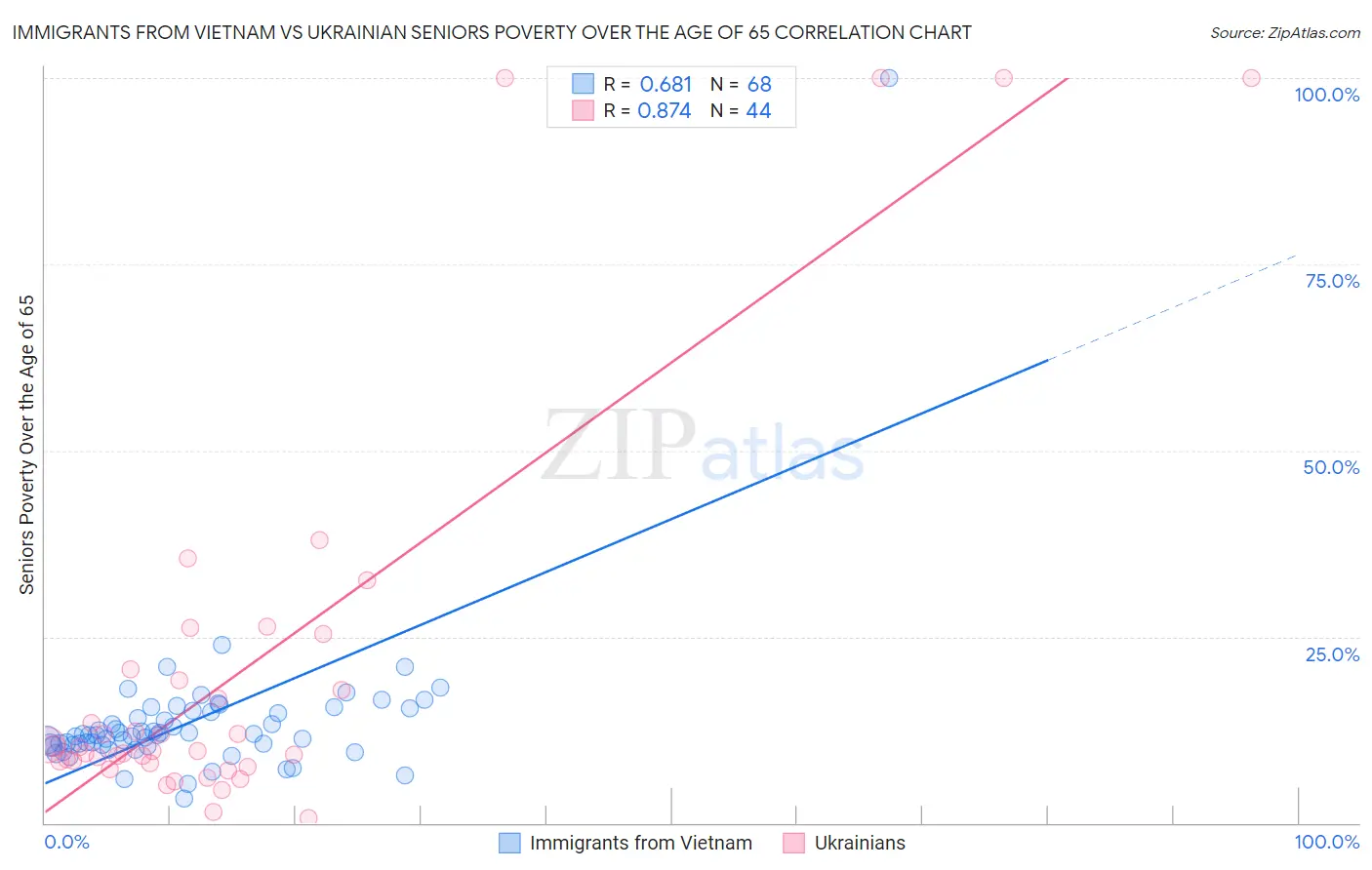 Immigrants from Vietnam vs Ukrainian Seniors Poverty Over the Age of 65