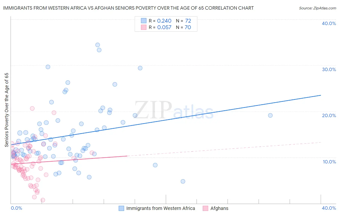Immigrants from Western Africa vs Afghan Seniors Poverty Over the Age of 65