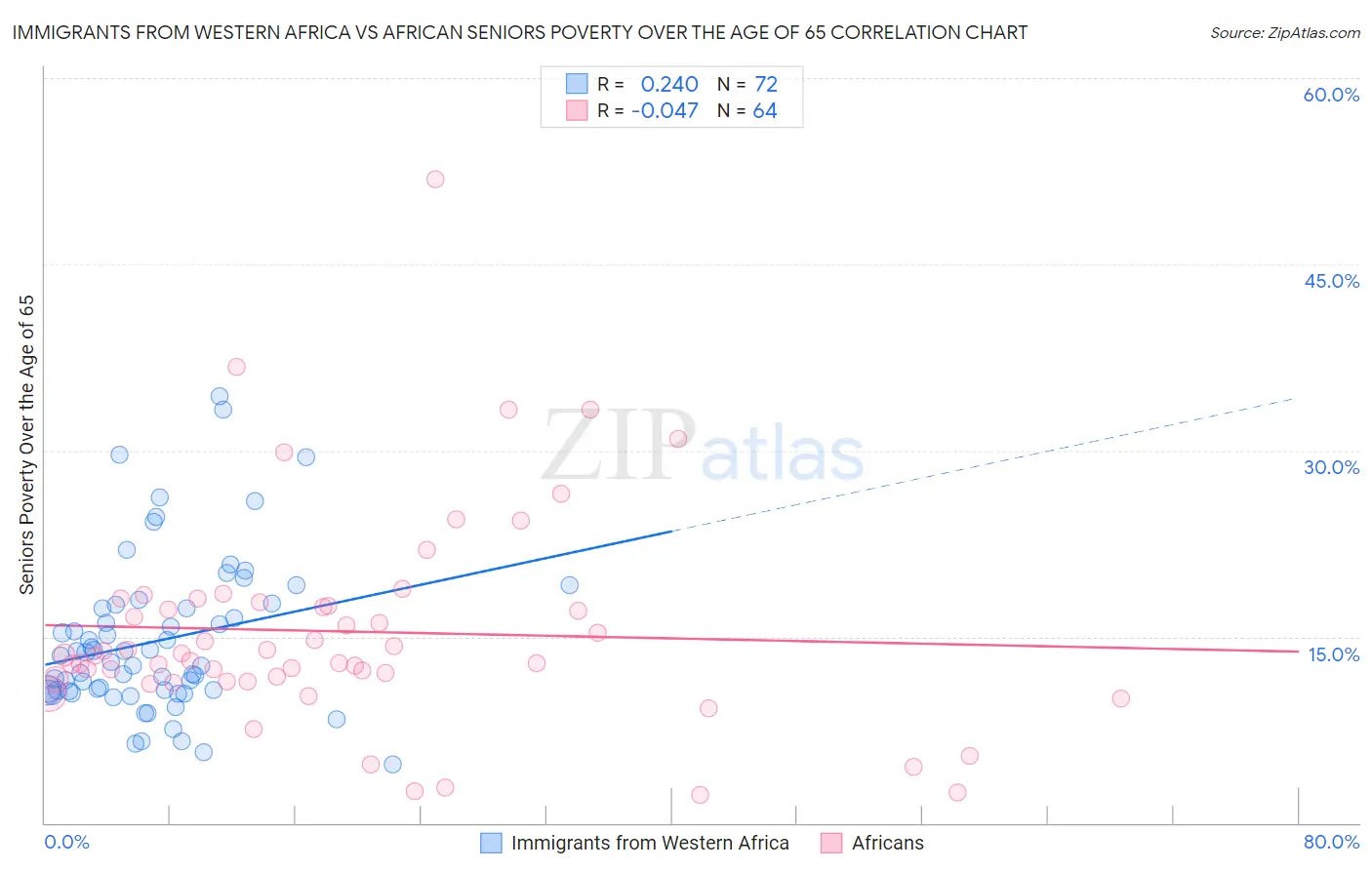 Immigrants from Western Africa vs African Seniors Poverty Over the Age of 65