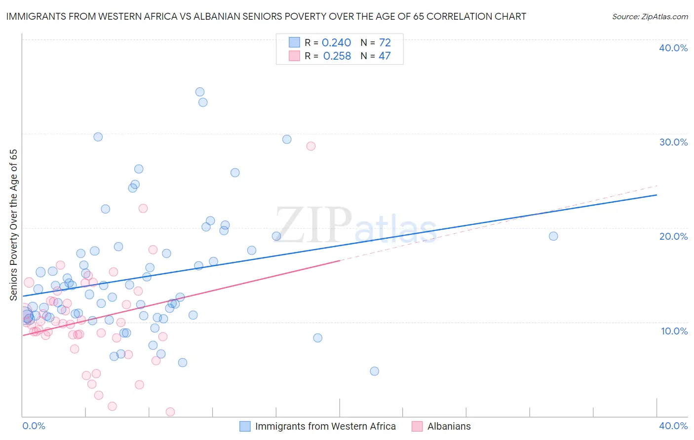 Immigrants from Western Africa vs Albanian Seniors Poverty Over the Age of 65