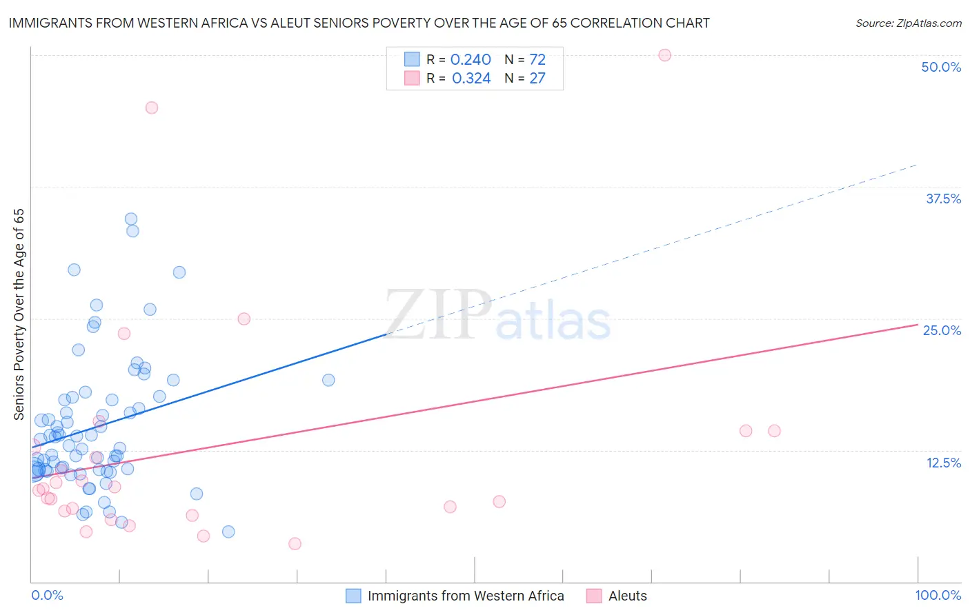 Immigrants from Western Africa vs Aleut Seniors Poverty Over the Age of 65