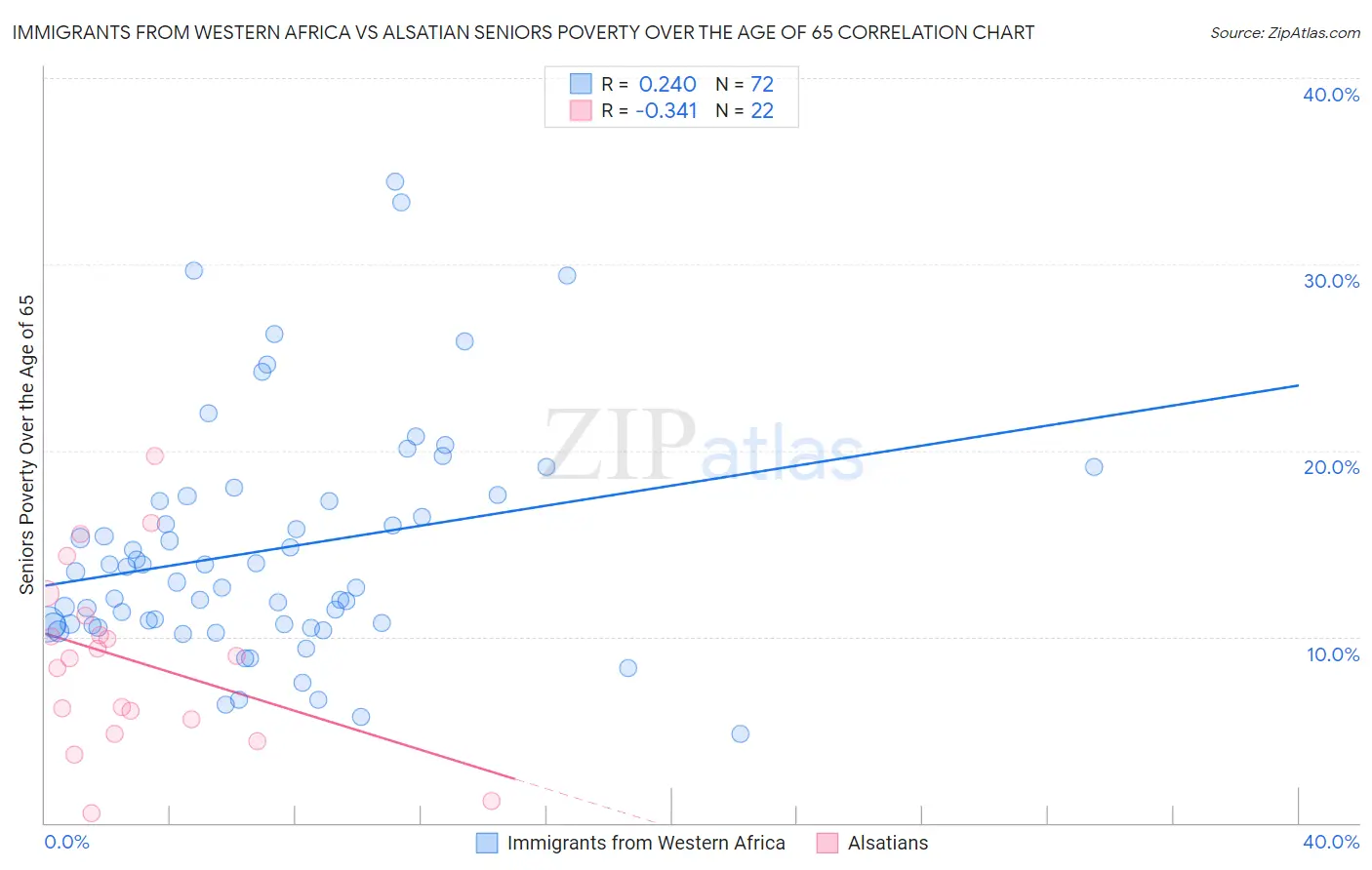 Immigrants from Western Africa vs Alsatian Seniors Poverty Over the Age of 65