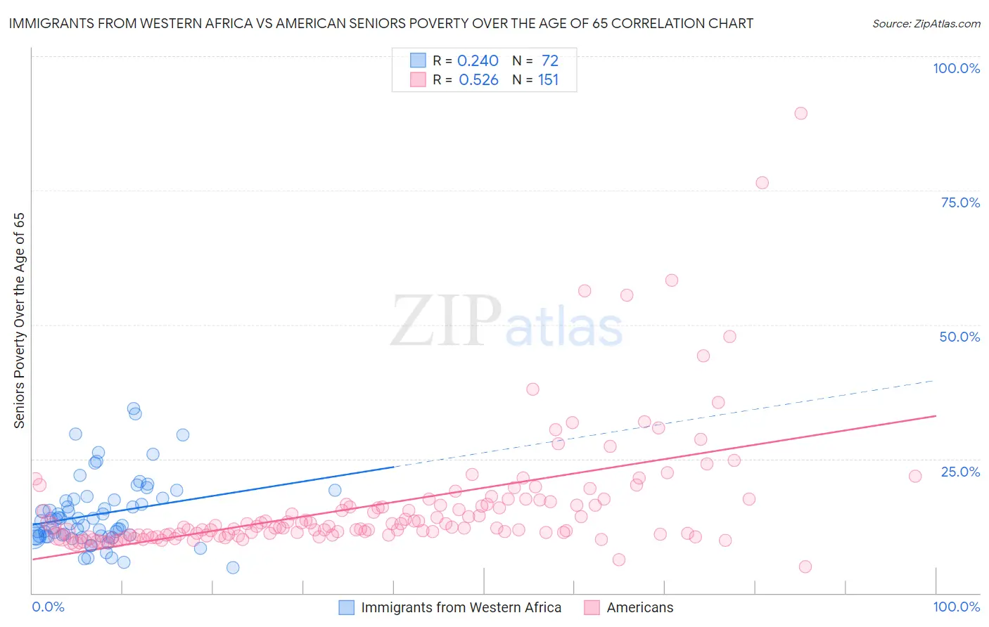 Immigrants from Western Africa vs American Seniors Poverty Over the Age of 65