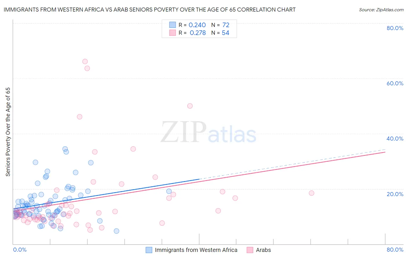 Immigrants from Western Africa vs Arab Seniors Poverty Over the Age of 65
