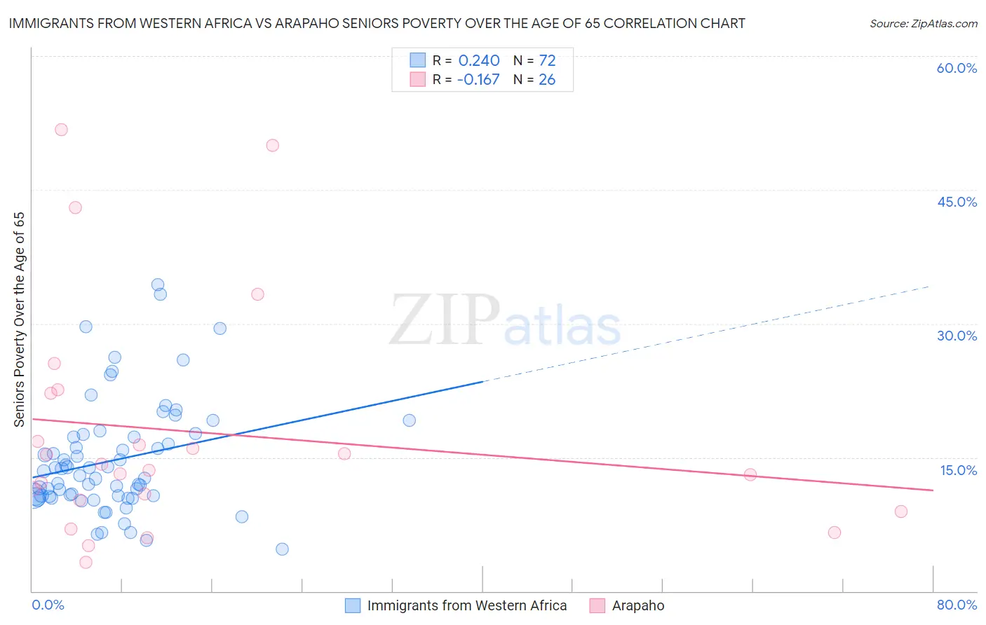 Immigrants from Western Africa vs Arapaho Seniors Poverty Over the Age of 65