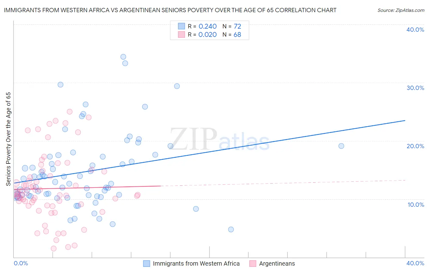 Immigrants from Western Africa vs Argentinean Seniors Poverty Over the Age of 65