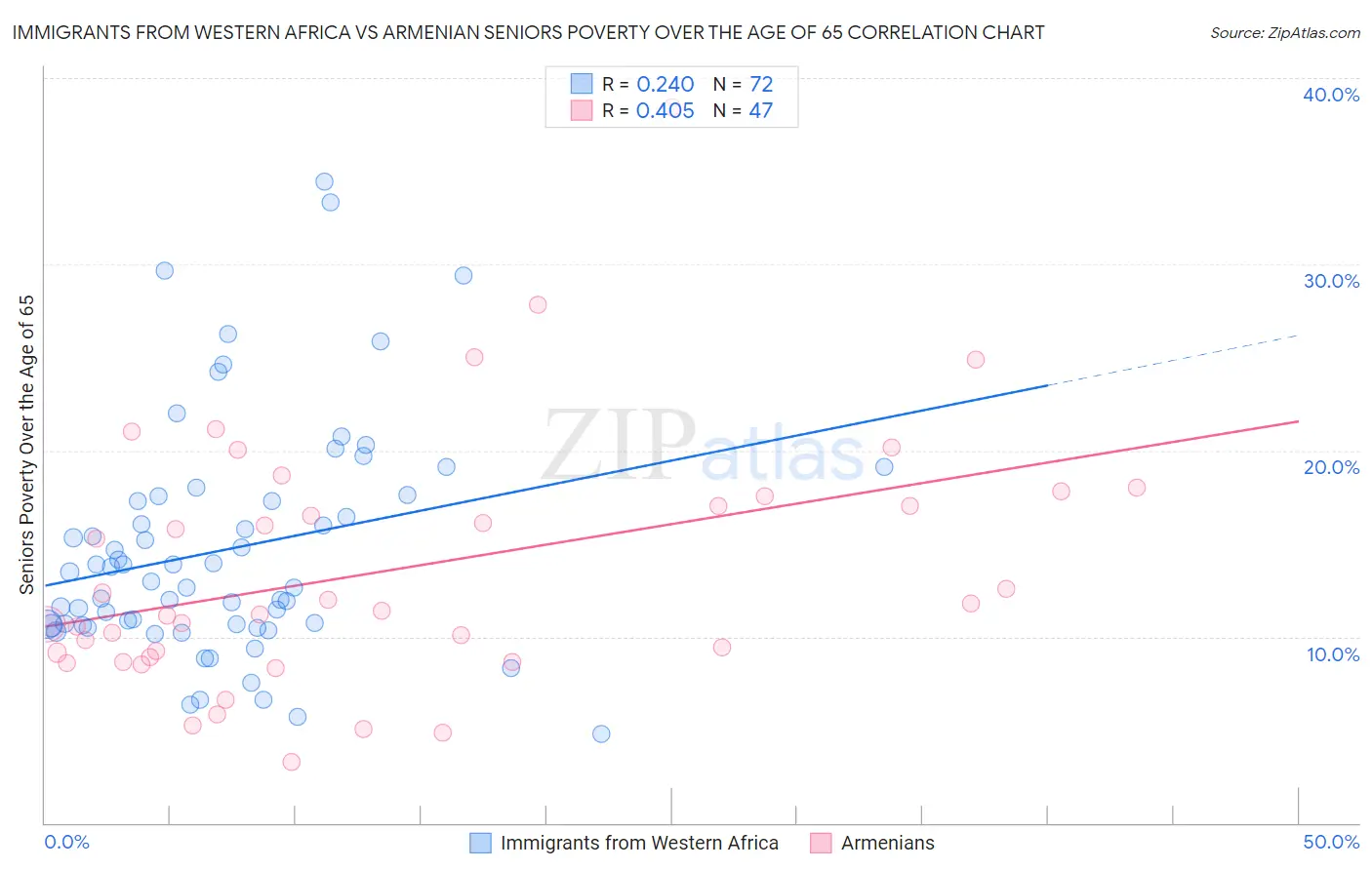 Immigrants from Western Africa vs Armenian Seniors Poverty Over the Age of 65