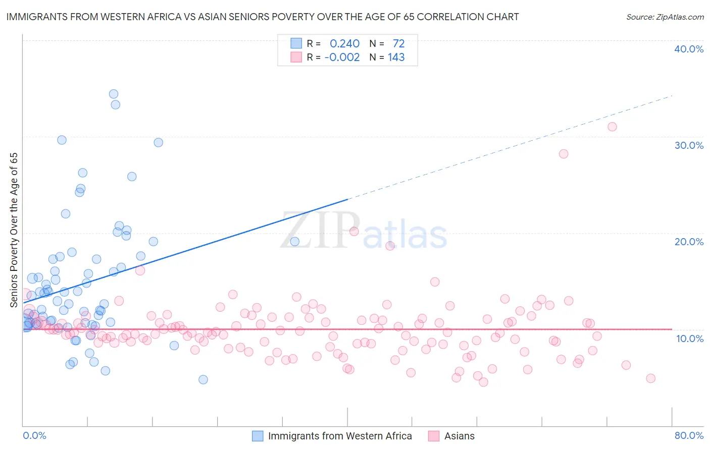 Immigrants from Western Africa vs Asian Seniors Poverty Over the Age of 65