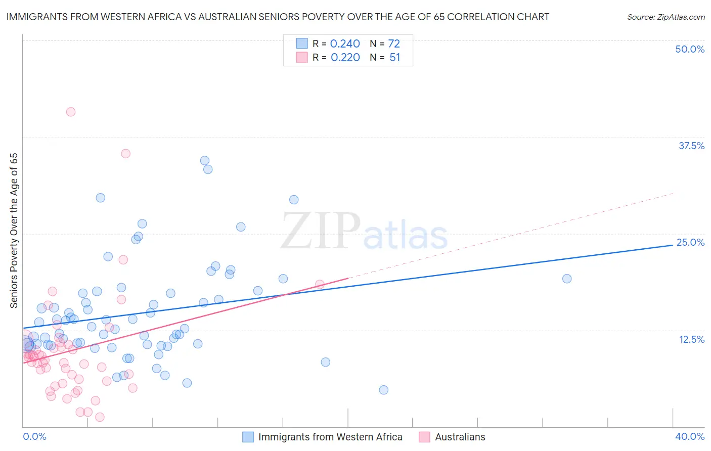 Immigrants from Western Africa vs Australian Seniors Poverty Over the Age of 65