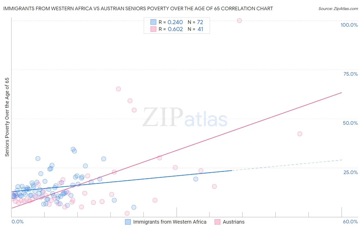 Immigrants from Western Africa vs Austrian Seniors Poverty Over the Age of 65