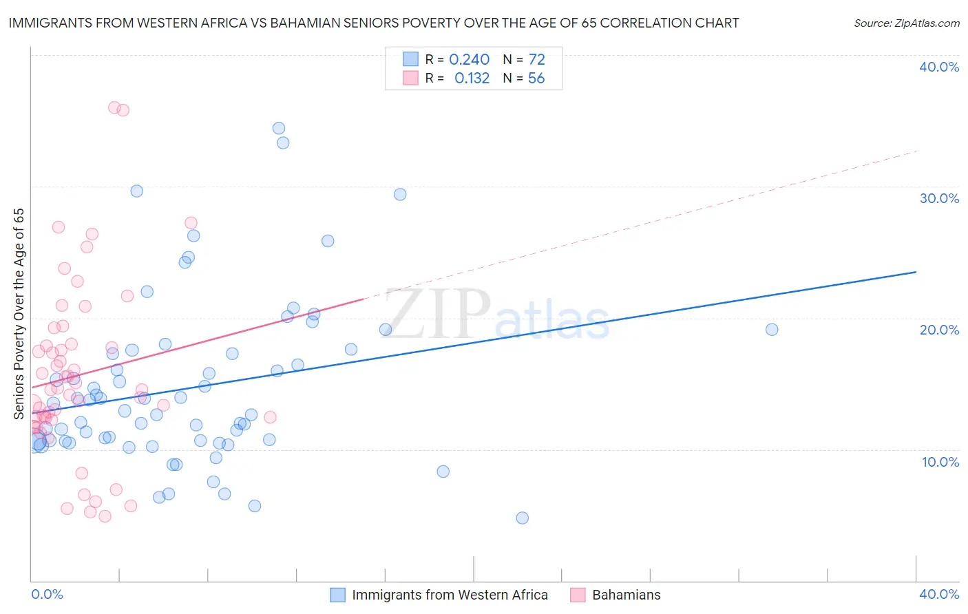 Immigrants from Western Africa vs Bahamian Seniors Poverty Over the Age of 65