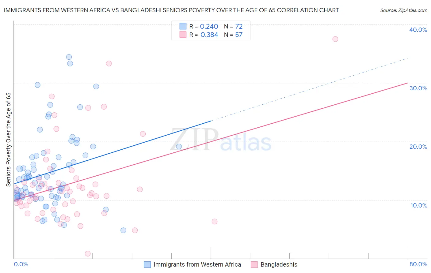Immigrants from Western Africa vs Bangladeshi Seniors Poverty Over the Age of 65