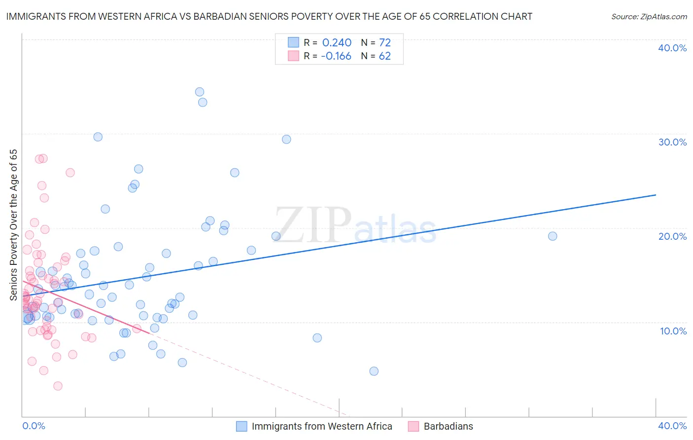 Immigrants from Western Africa vs Barbadian Seniors Poverty Over the Age of 65