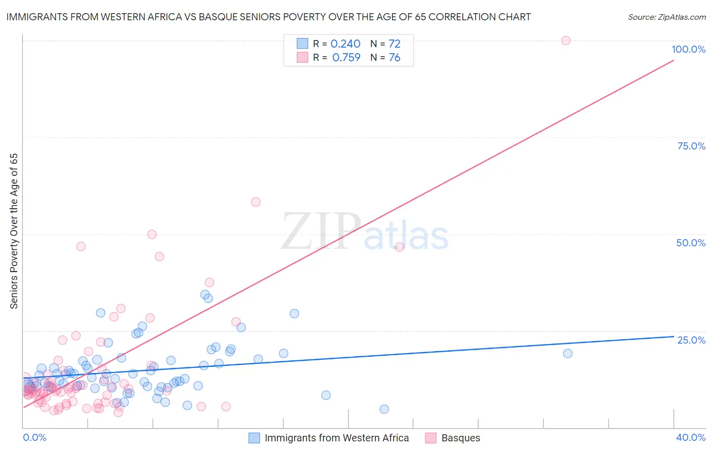Immigrants from Western Africa vs Basque Seniors Poverty Over the Age of 65