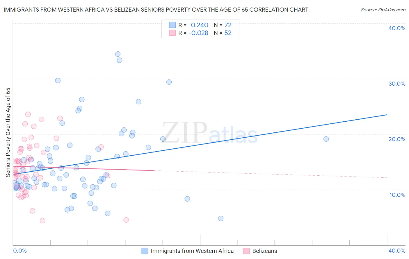 Immigrants from Western Africa vs Belizean Seniors Poverty Over the Age of 65