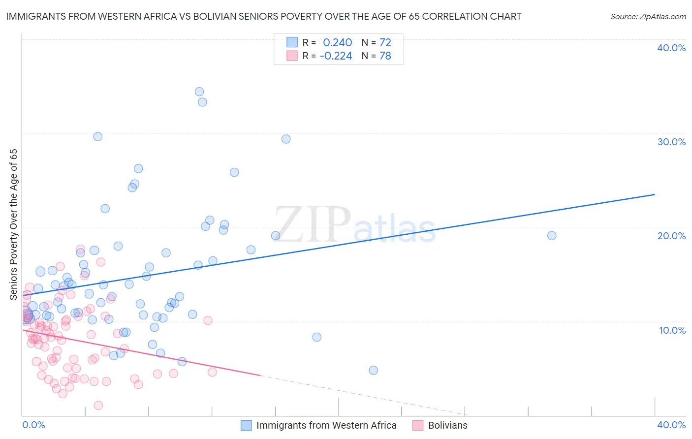 Immigrants from Western Africa vs Bolivian Seniors Poverty Over the Age of 65
