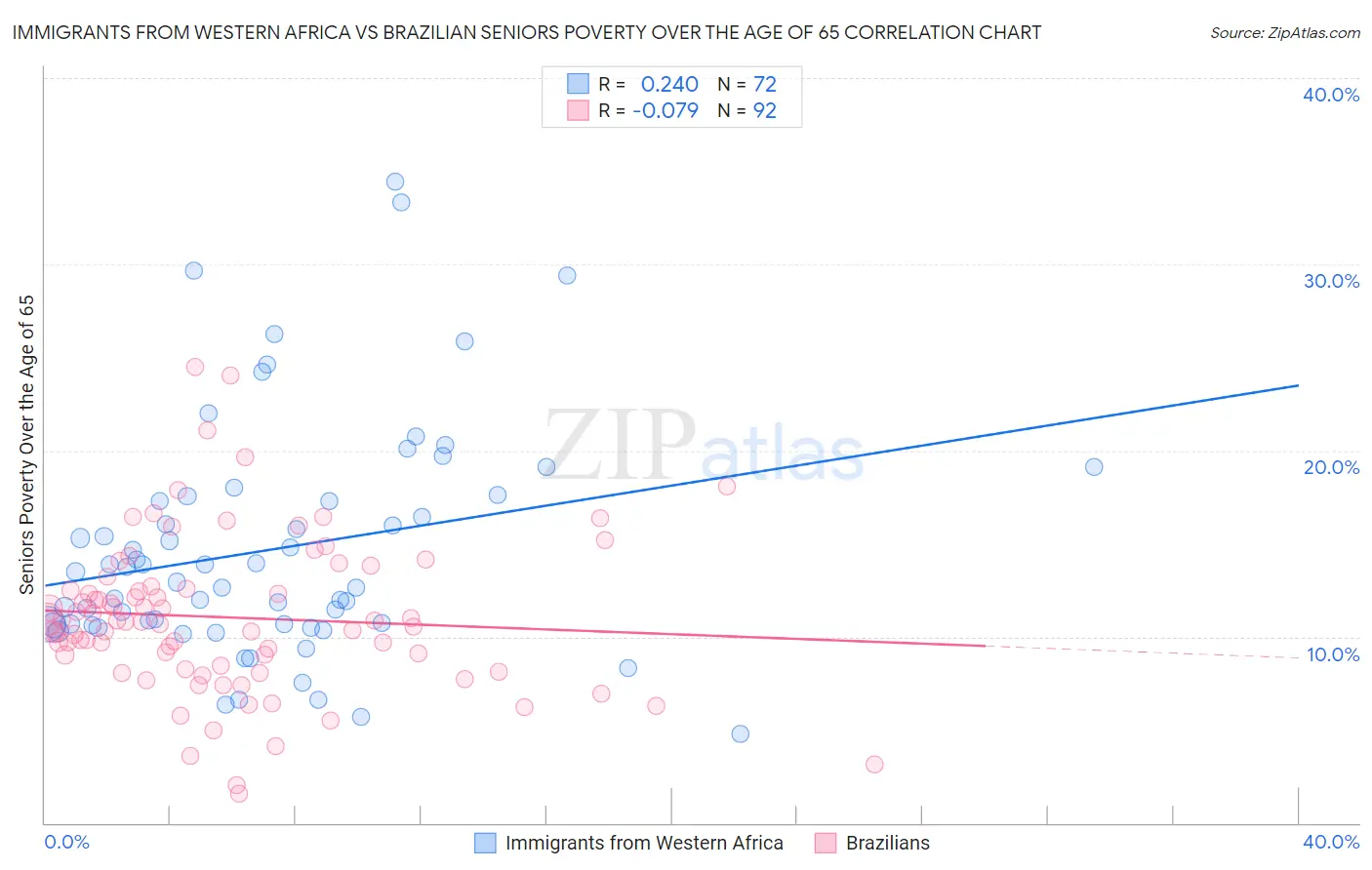 Immigrants from Western Africa vs Brazilian Seniors Poverty Over the Age of 65