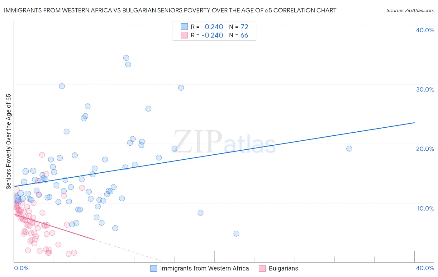 Immigrants from Western Africa vs Bulgarian Seniors Poverty Over the Age of 65