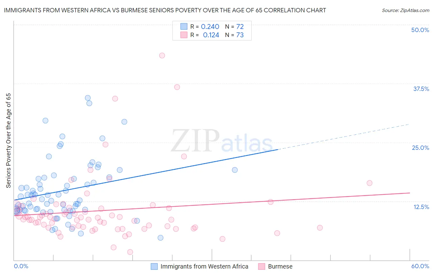 Immigrants from Western Africa vs Burmese Seniors Poverty Over the Age of 65