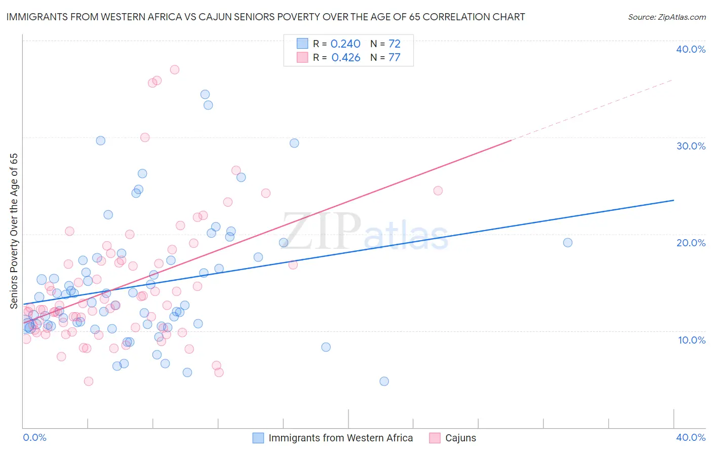 Immigrants from Western Africa vs Cajun Seniors Poverty Over the Age of 65