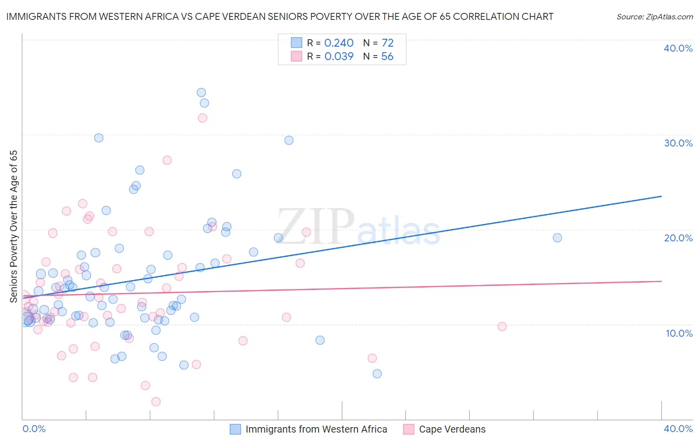 Immigrants from Western Africa vs Cape Verdean Seniors Poverty Over the Age of 65