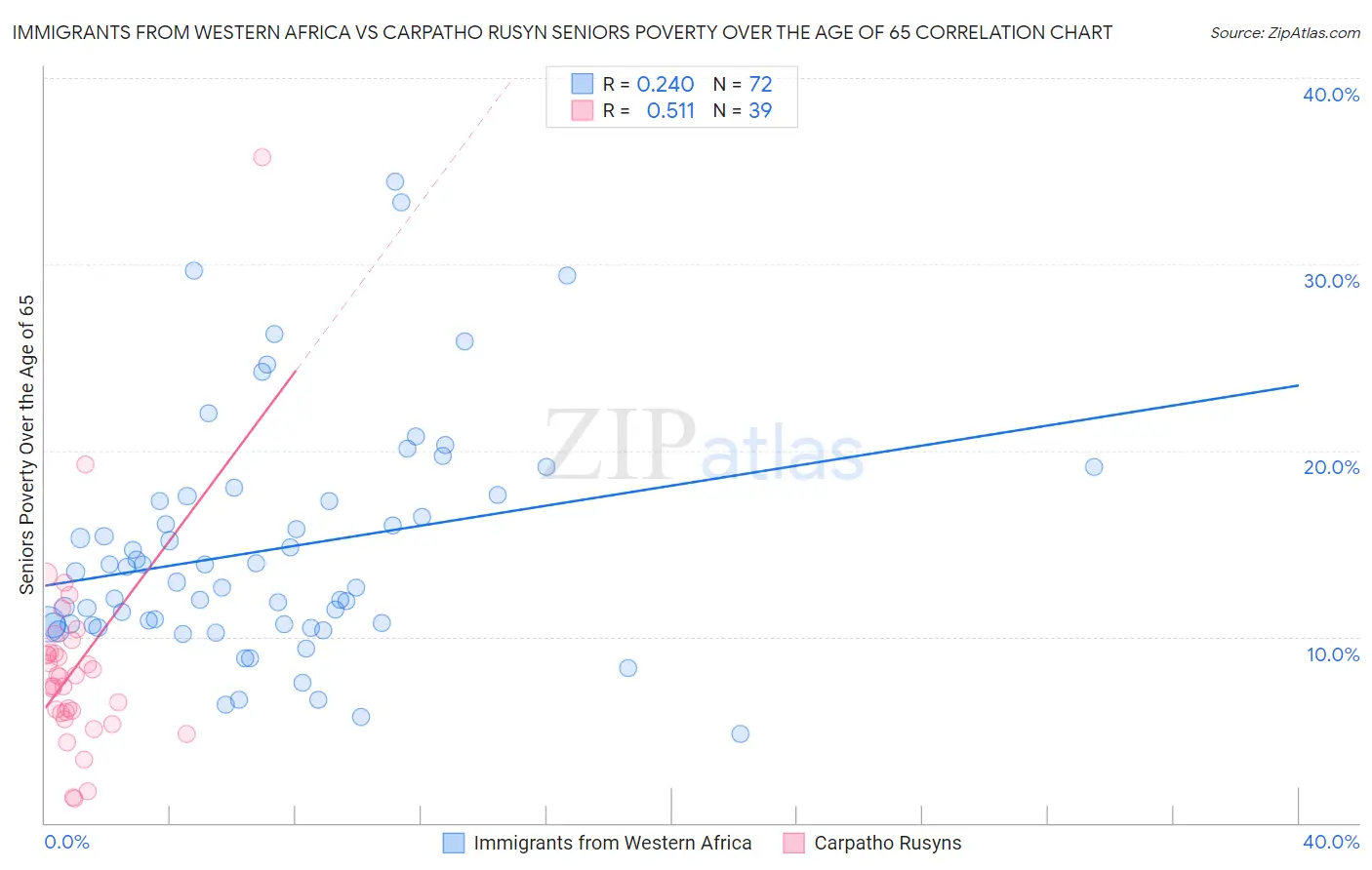 Immigrants from Western Africa vs Carpatho Rusyn Seniors Poverty Over the Age of 65