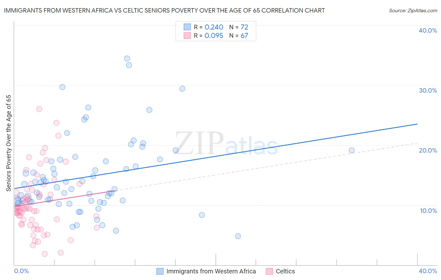 Immigrants from Western Africa vs Celtic Seniors Poverty Over the Age of 65