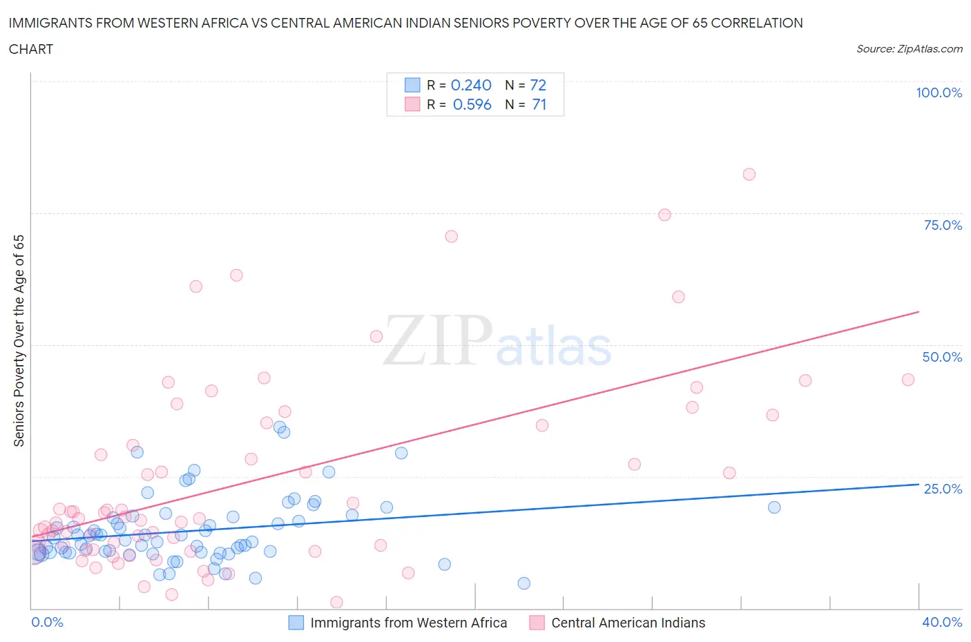 Immigrants from Western Africa vs Central American Indian Seniors Poverty Over the Age of 65