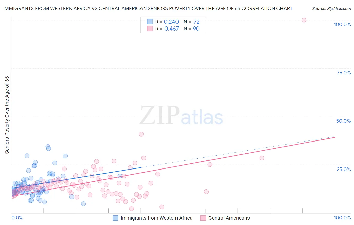Immigrants from Western Africa vs Central American Seniors Poverty Over the Age of 65