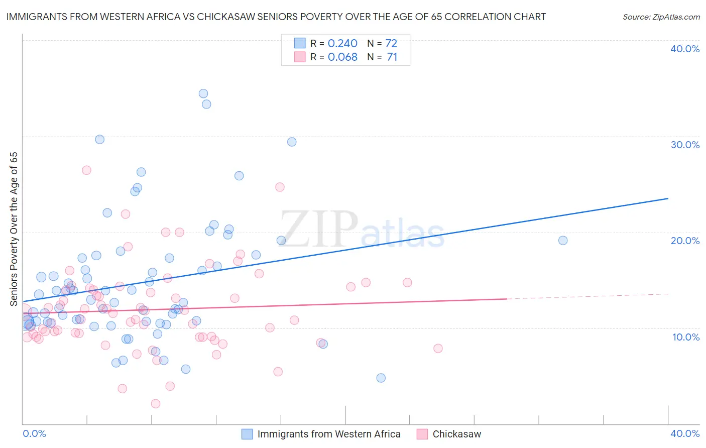 Immigrants from Western Africa vs Chickasaw Seniors Poverty Over the Age of 65