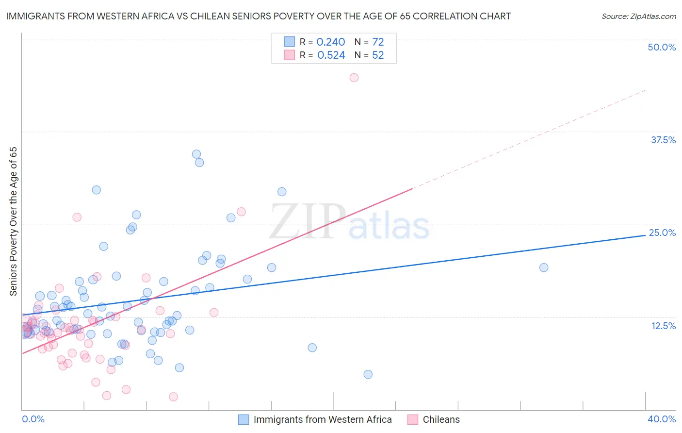 Immigrants from Western Africa vs Chilean Seniors Poverty Over the Age of 65