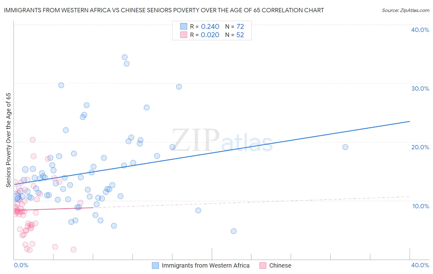 Immigrants from Western Africa vs Chinese Seniors Poverty Over the Age of 65