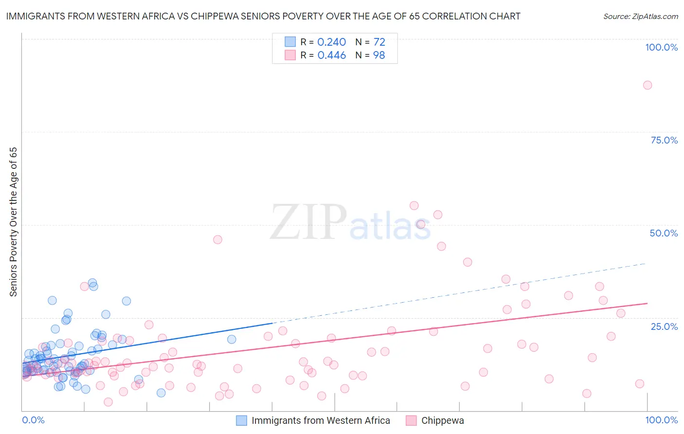 Immigrants from Western Africa vs Chippewa Seniors Poverty Over the Age of 65