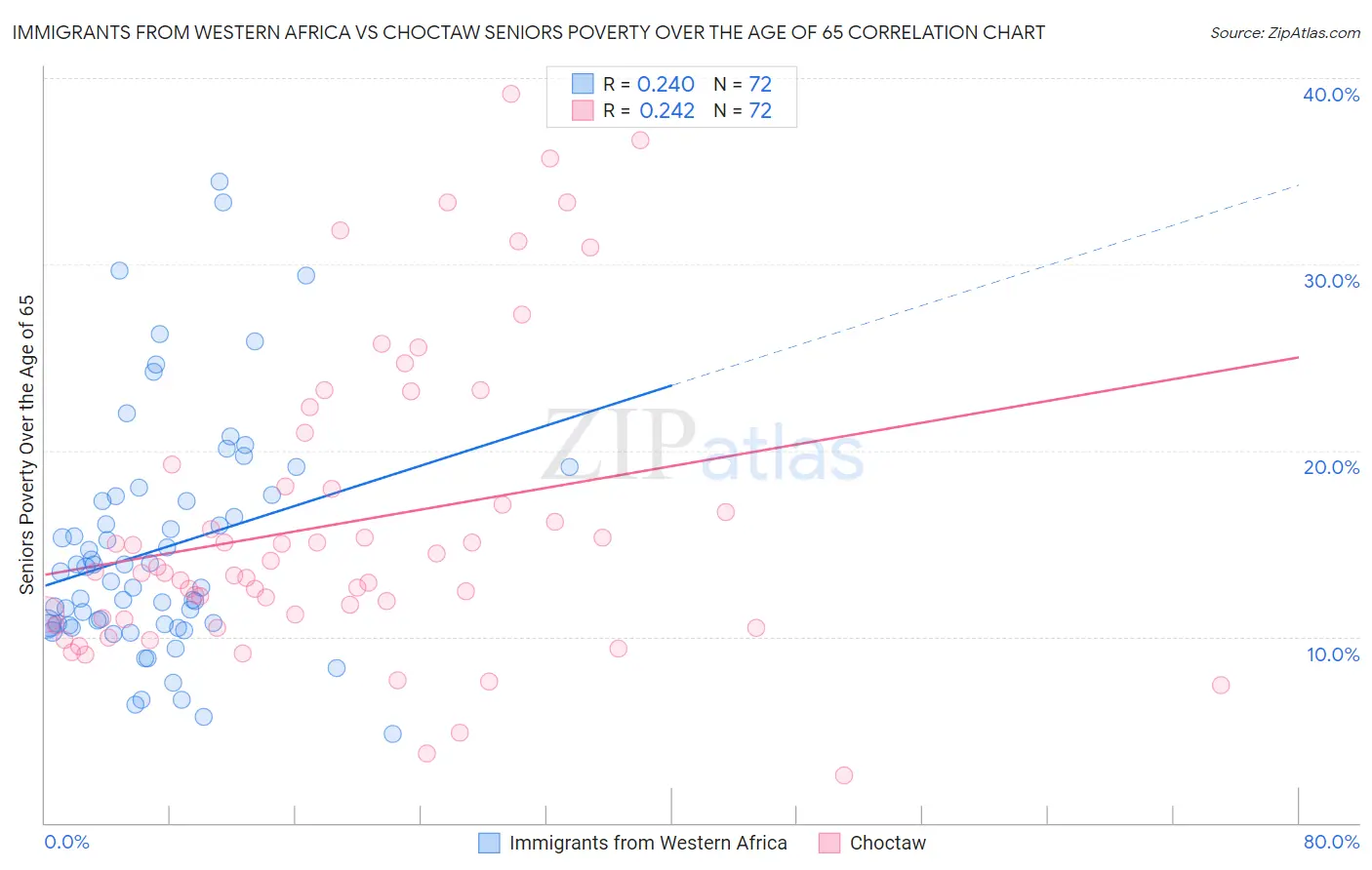 Immigrants from Western Africa vs Choctaw Seniors Poverty Over the Age of 65