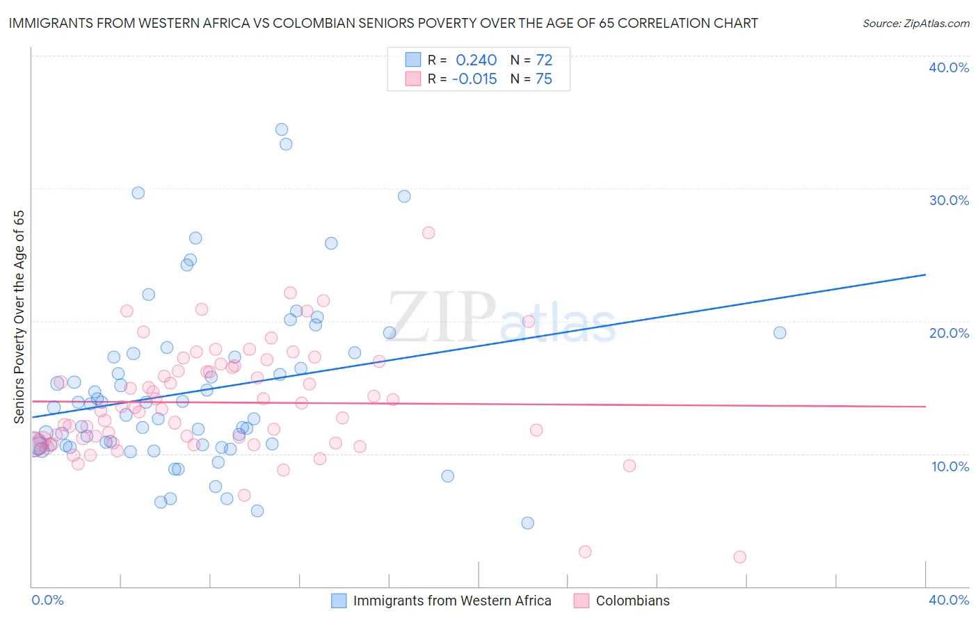 Immigrants from Western Africa vs Colombian Seniors Poverty Over the Age of 65