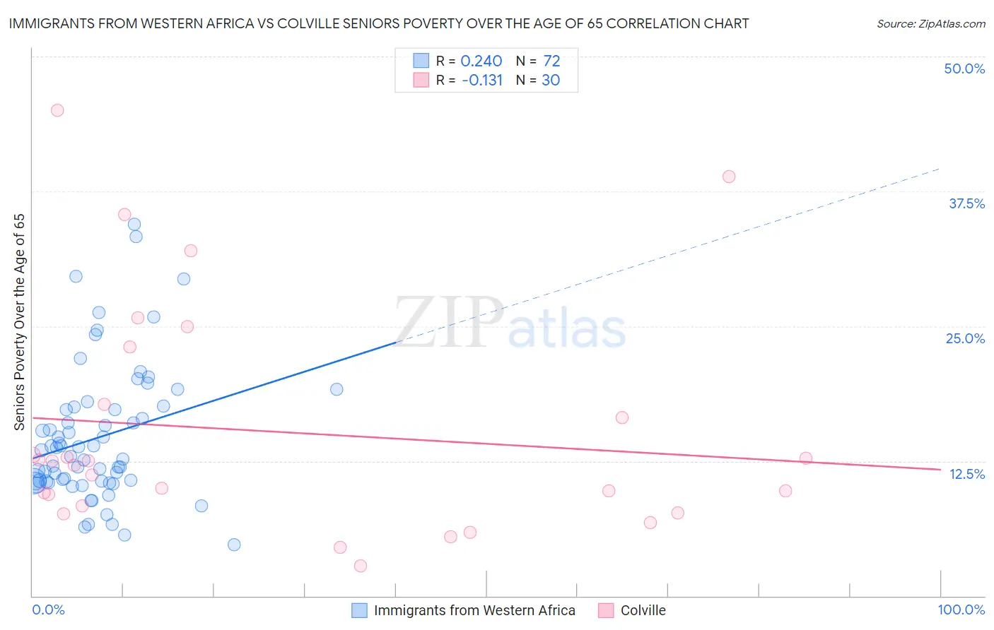 Immigrants from Western Africa vs Colville Seniors Poverty Over the Age of 65