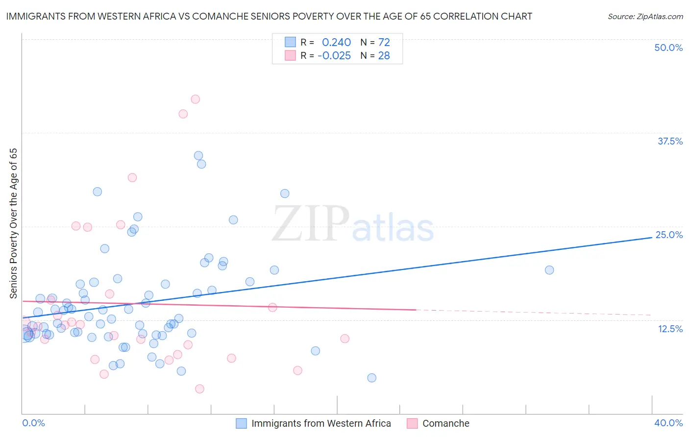 Immigrants from Western Africa vs Comanche Seniors Poverty Over the Age of 65