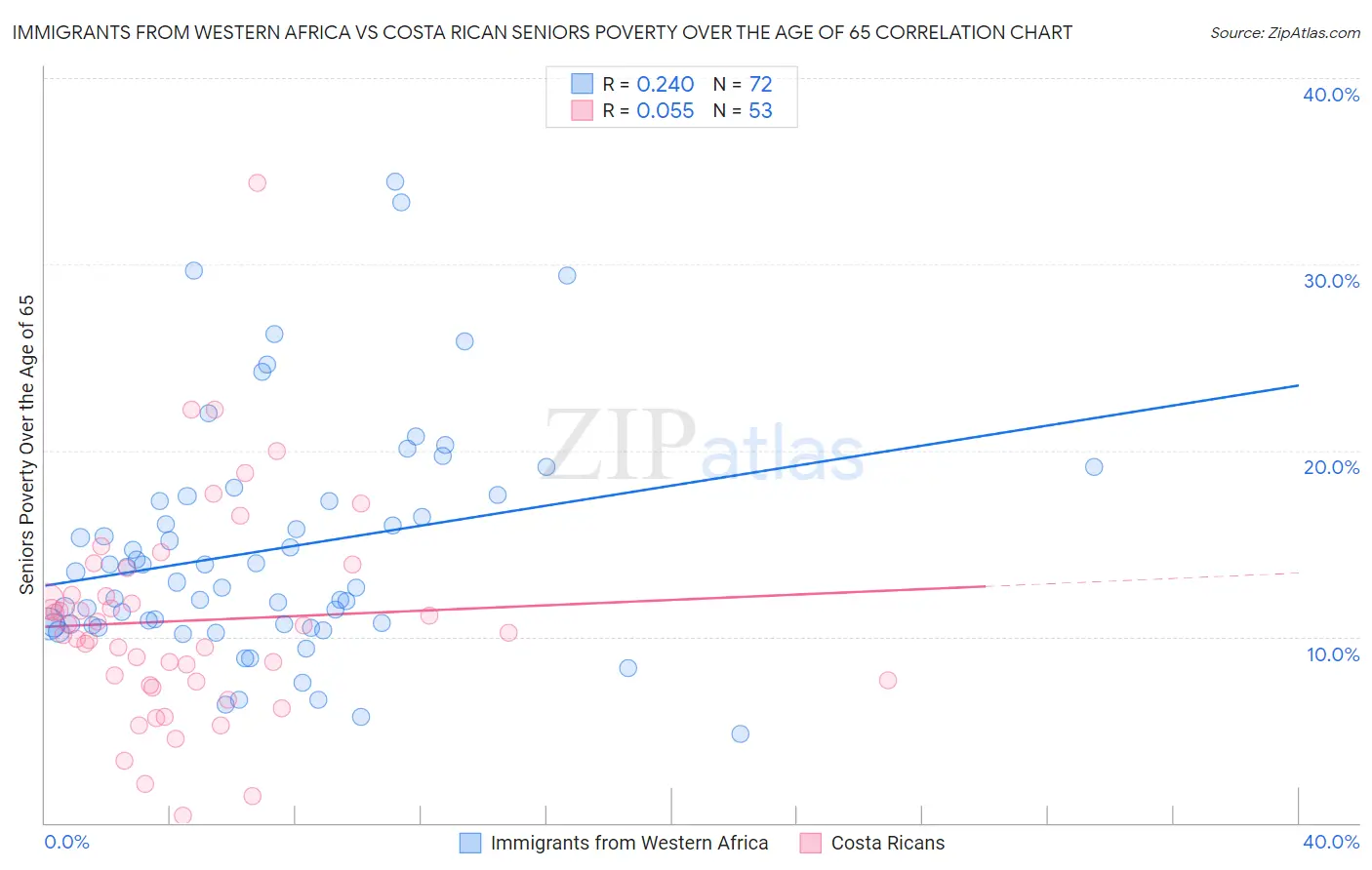 Immigrants from Western Africa vs Costa Rican Seniors Poverty Over the Age of 65