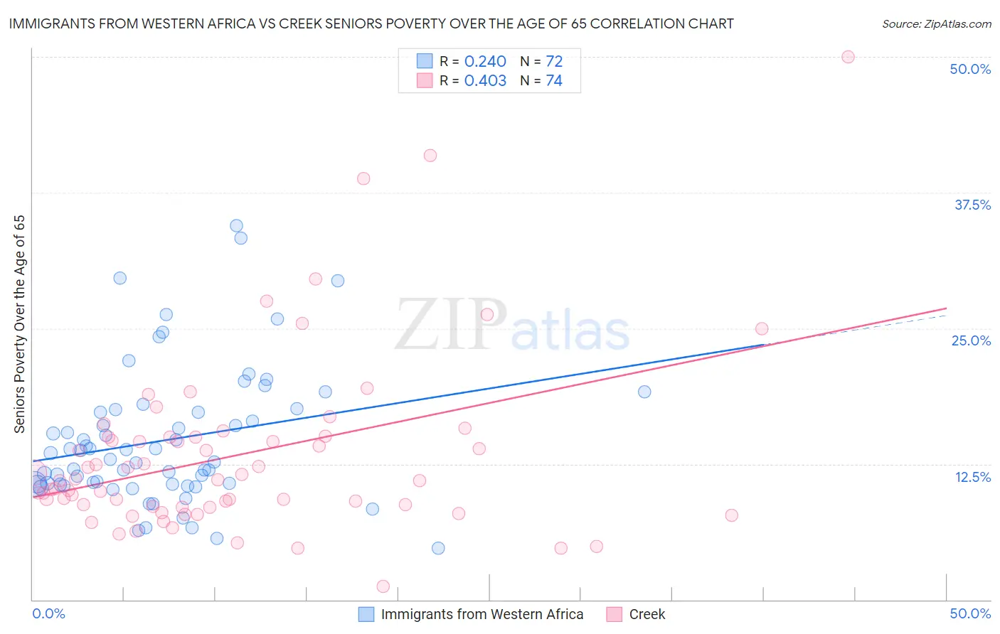 Immigrants from Western Africa vs Creek Seniors Poverty Over the Age of 65