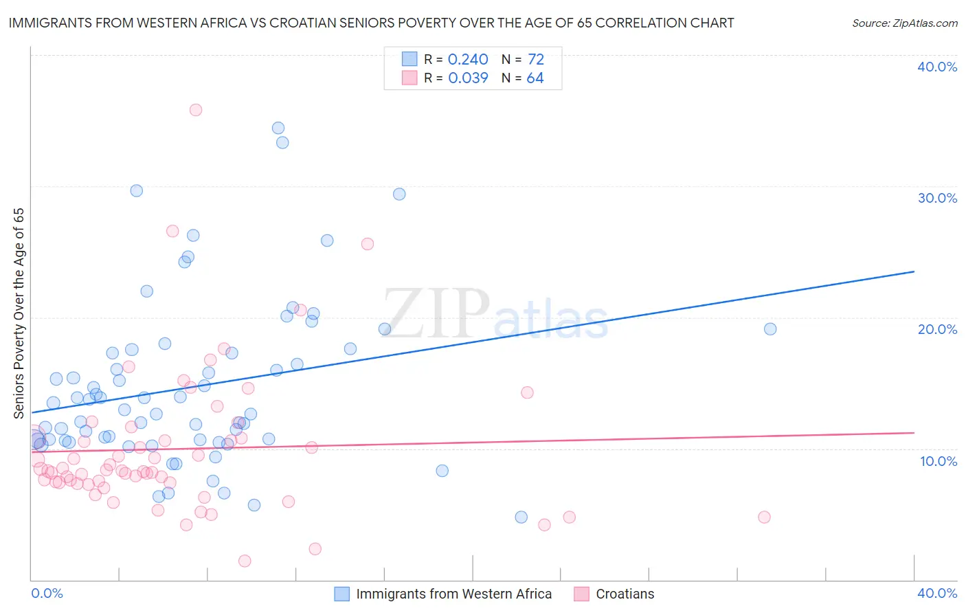 Immigrants from Western Africa vs Croatian Seniors Poverty Over the Age of 65