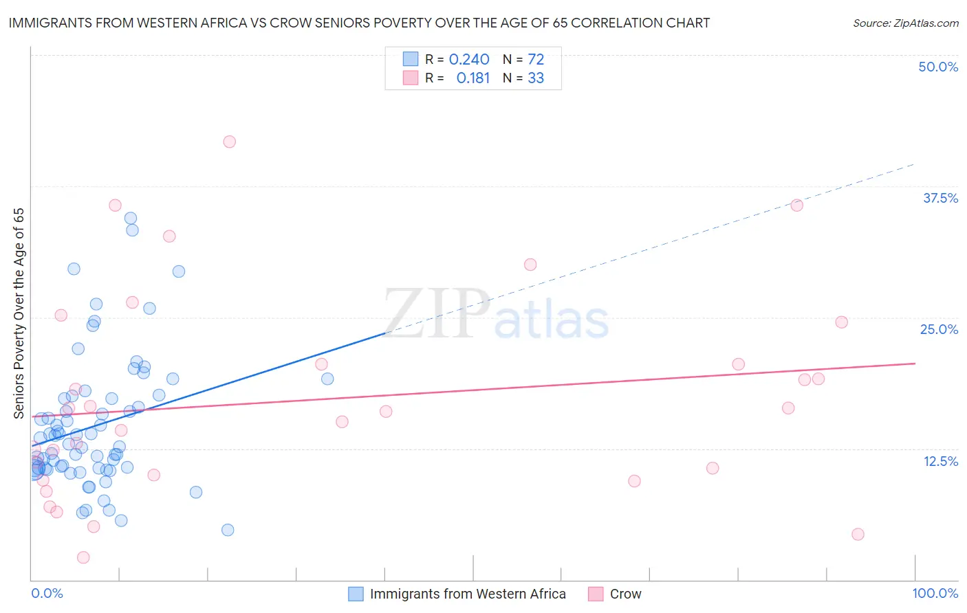 Immigrants from Western Africa vs Crow Seniors Poverty Over the Age of 65