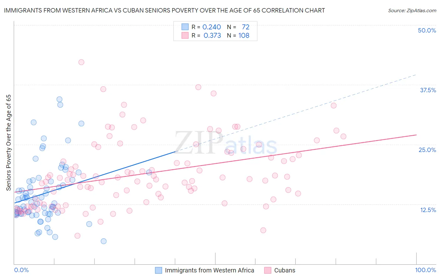 Immigrants from Western Africa vs Cuban Seniors Poverty Over the Age of 65