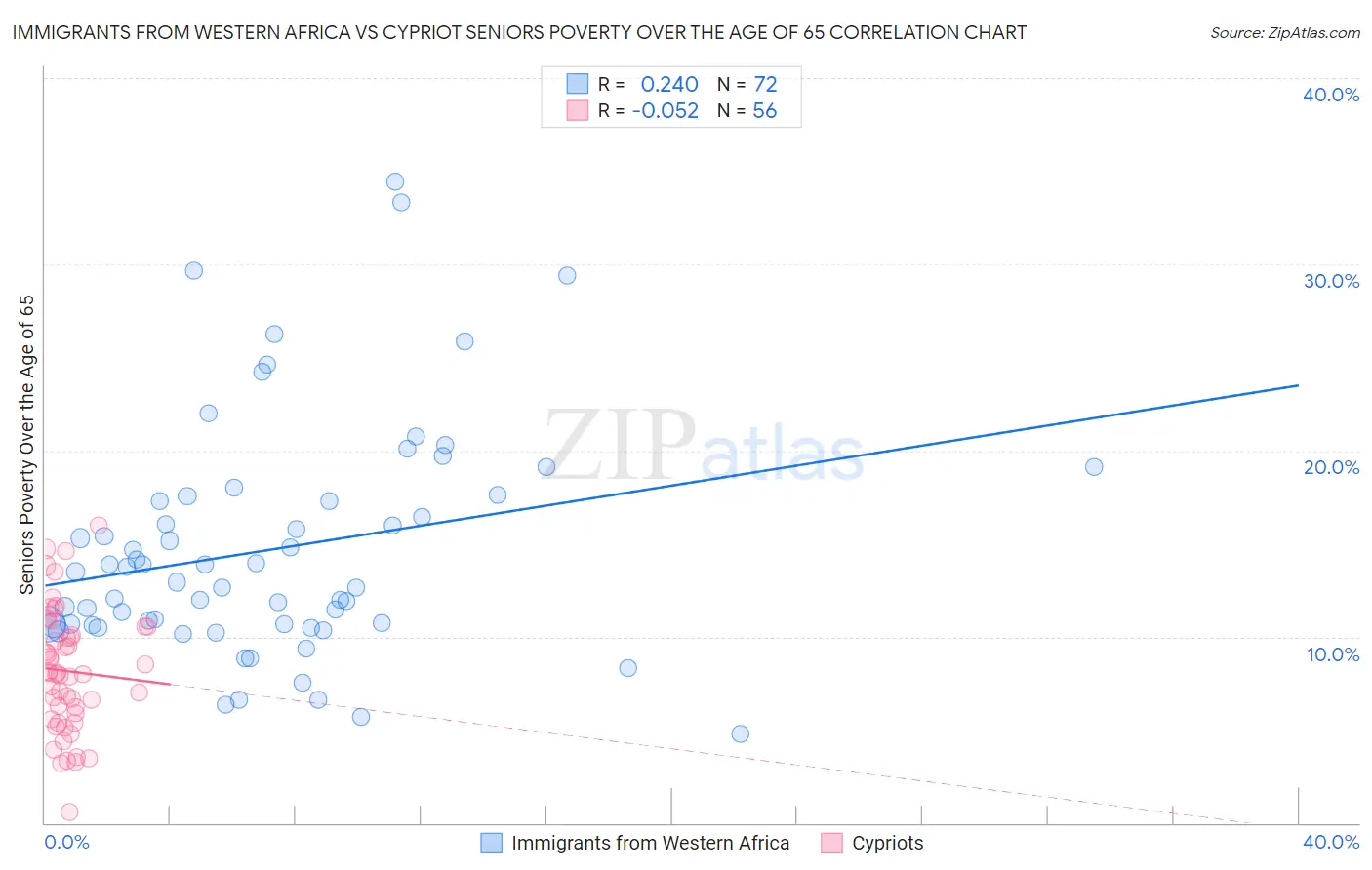 Immigrants from Western Africa vs Cypriot Seniors Poverty Over the Age of 65