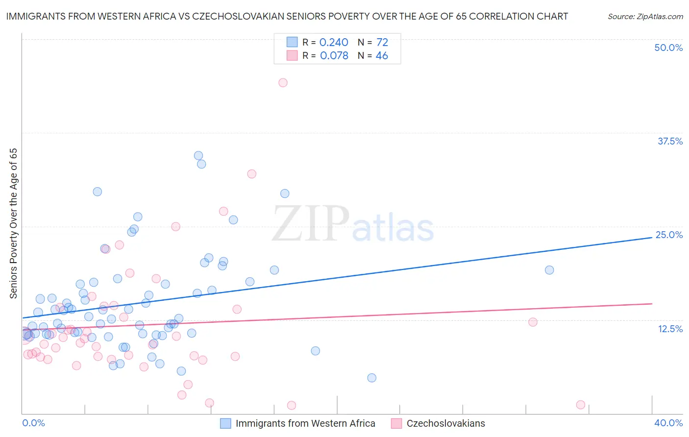 Immigrants from Western Africa vs Czechoslovakian Seniors Poverty Over the Age of 65